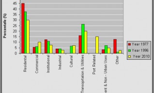 Land Use Surveys 1