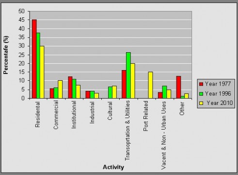 Land Use Surveys