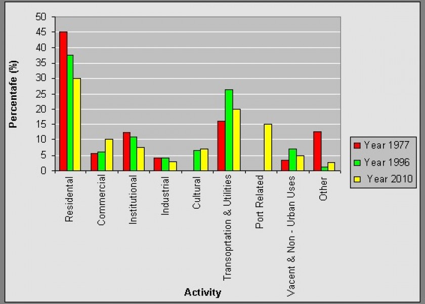 Land Use Surveys 1